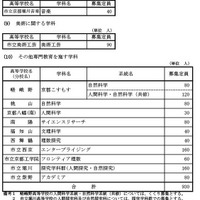 体育・音楽・美術・その他専門教育を施す学科