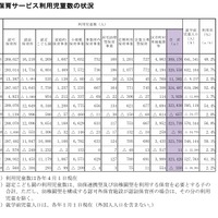 都の保育サービス状況、減少も待機児童339人…世田谷区など