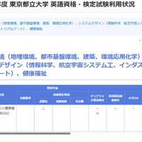 東京都立大学 英語資格・検定試験利用状況