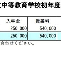 2025年度私立中等教育学校初年度納付金の状況