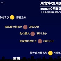 月食中の月の位置