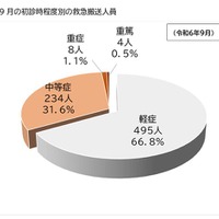 2024年9月の初診時程度別の救急搬送人員