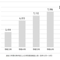 過去5年間の熱中症による年別救急搬送人員（各年6月～9月）