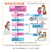 熱中症を疑う症状と応急手当（熱中症 環境保健マニュアル 2022 II-3 環境省）