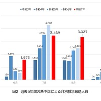 過去5年間の熱中症による月別救急搬送人員