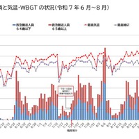 救急搬送人員と気温・WBGTの状況（2025年6月～8月）