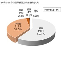 2025年6月から8月の初診時程度別の救急搬送人員