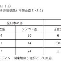 全日本ロボット相撲大会2025関東地区予選