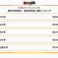 国内大学の産学共同研究・受託研究収入額ランキング