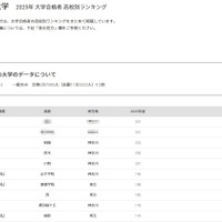【大学受験2025】明治大 合格者数「高校別ランキング」神奈川公立が上位独占