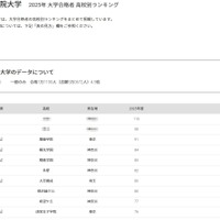 【大学受験2025】青山学院大 合格者数「高校別ランキング」神奈川が多数ランクイン