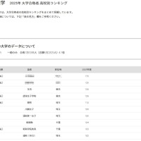 【大学受験2025】立教大 合格者数「高校別ランキング」トップ10は100人超
