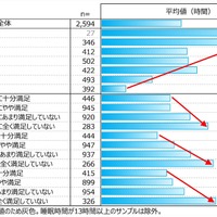 ライフステージ別のソーシャルジェットラグ