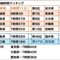 休日の平均睡眠時間 都道府県ランキング