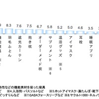 実際に取り入れて改善効果があったアイテム