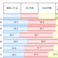 勤務形態別の睡眠満足度