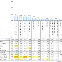 勤務形態別とアテネ不眠尺度別の睡眠不足による仕事のミス