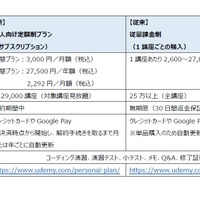 Udemy「個人向け定額制プラン」