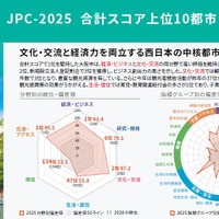 大阪市、育児・教育関連給付金で全国1位…都市特性評価