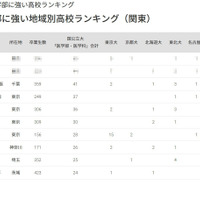 【大学受験2025】国公立大医学部に強い高校「関東」3位に渋幕
