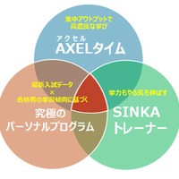 AXELタイム、究極のパーソナルプログラム、SINKAトレーナーの三位一体が高濃度な学習を実現