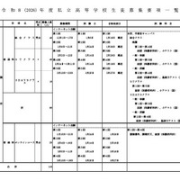 令和8年度私立高等学校生徒募集要項一覧（通信制）