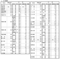 【高校受験2026】栃木県立高、募集定員390人減…高校再編など計10学級減