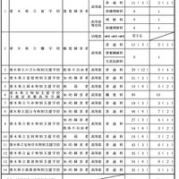 令和8年度特別支援学校の高等部の生徒並びに幼稚部の幼児の募集定員
