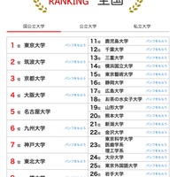 大学人気ランキング2025年8月版…上位維持の地方大に注目