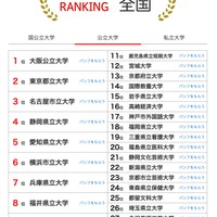 人気ランキング全国版（2025年8月31日）公立大学