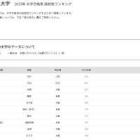【大学受験2025】同志社大 合格者数「高校別ランキング」私立トップは須磨学園
