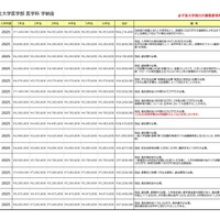2025年度 私立大学医学部 医学科 学納金