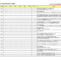 2025年度 私立大学医学部 医学科 学納金