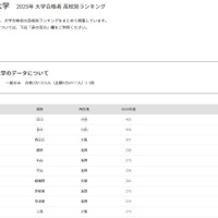 【大学受験2025】立命館大 合格者数「高校別ランキング」TOP10を公立が独占