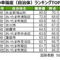 街の幸福度（自治体）
