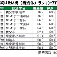 住み続けたい街（自治体）