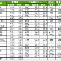 街の幸福度（自治体）ランキング2025　TOP20