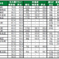 住み続けたい街（自治体）ランキング2025　TOP20