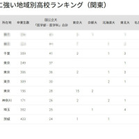 【大学受験2025】国公立大医学部に強い高校「関東」3位に渋幕