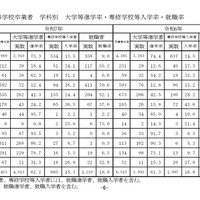 高等学校卒業者 学科別 大学等進学率・専修学校等入学率・就職率