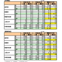 福井県、大学等進学率62.2％で3年連続6割超…進路実態調査 画像