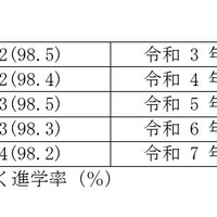 中学校卒業者 進学率の推移