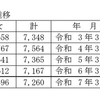 過去10年間の高等学校（全日制・定時制）卒業者総数の推移