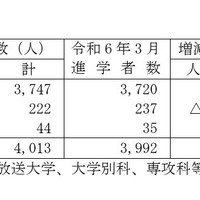 高等学校卒業者（全日制・定時制）大学・短大等への進学者数