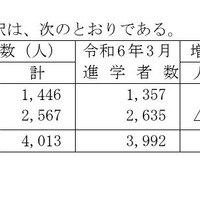 高等学校卒業者（全日制・定時制）県内・県外への進学者数の内訳