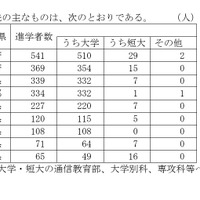 高等学校卒業者（全日制・定時制）おもな県外進学先