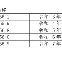 高等学校卒業者（全日制・定時制）大学・短大等への進学率の推移