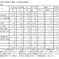 高等学校卒業者の進路（対前年比較表）