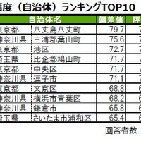 「街の幸福度（自治体）」ランキングTOP10