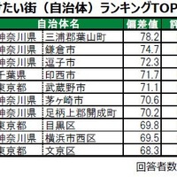 「住み続けたい街（自治体）」ランキングTOP10